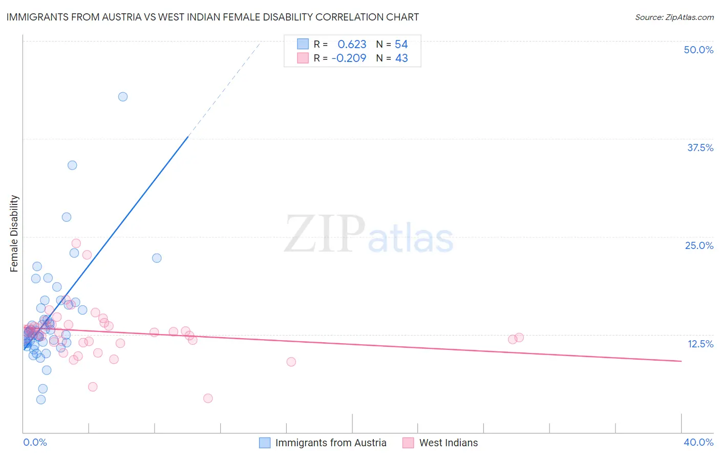 Immigrants from Austria vs West Indian Female Disability