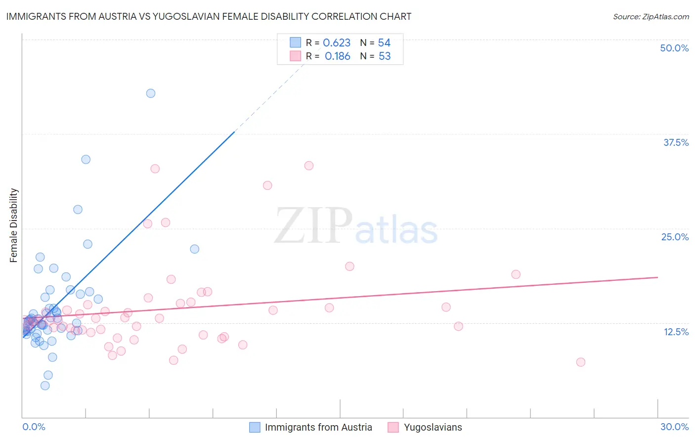 Immigrants from Austria vs Yugoslavian Female Disability