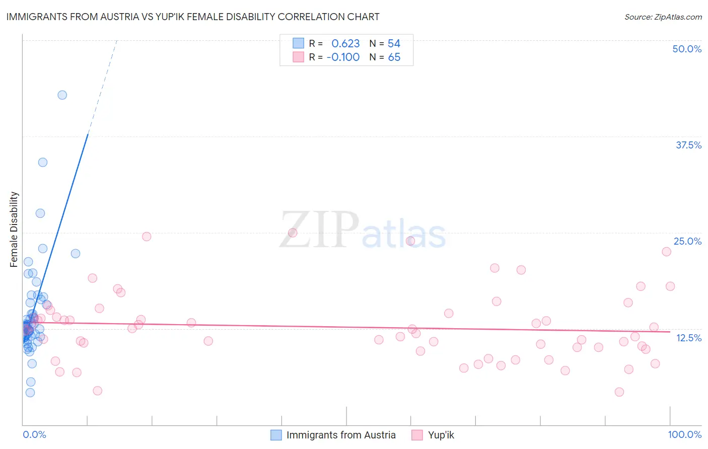 Immigrants from Austria vs Yup'ik Female Disability