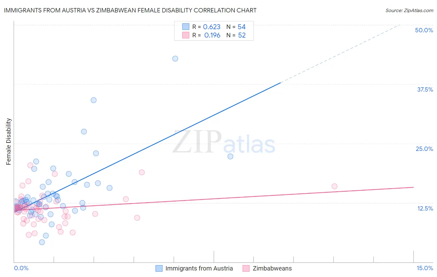 Immigrants from Austria vs Zimbabwean Female Disability