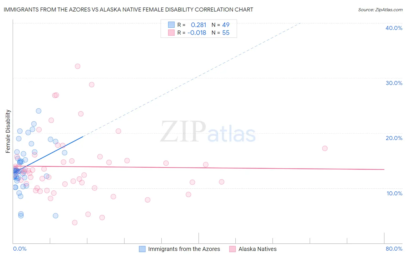 Immigrants from the Azores vs Alaska Native Female Disability
