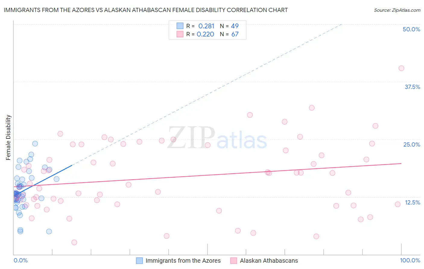 Immigrants from the Azores vs Alaskan Athabascan Female Disability
