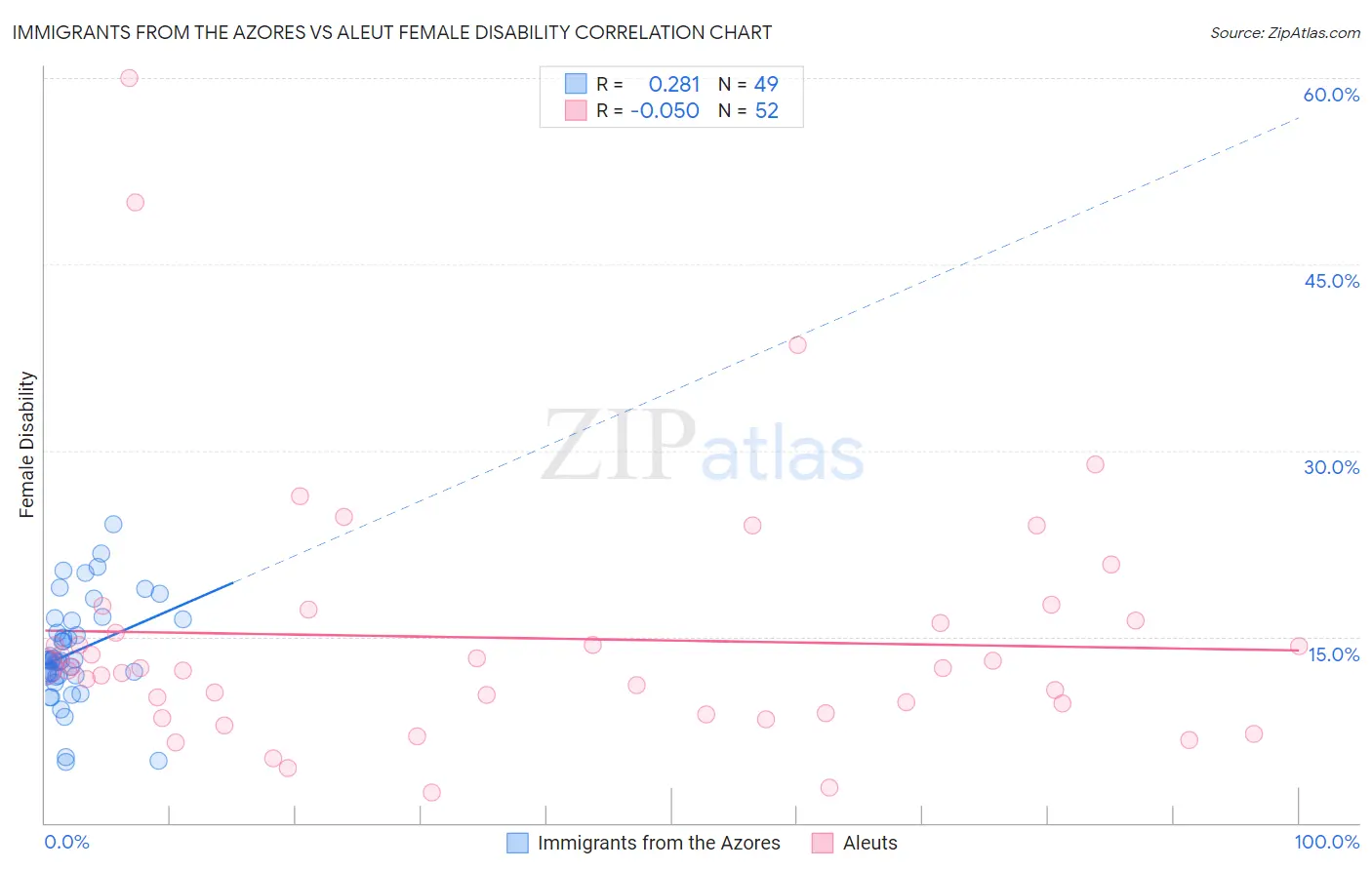 Immigrants from the Azores vs Aleut Female Disability