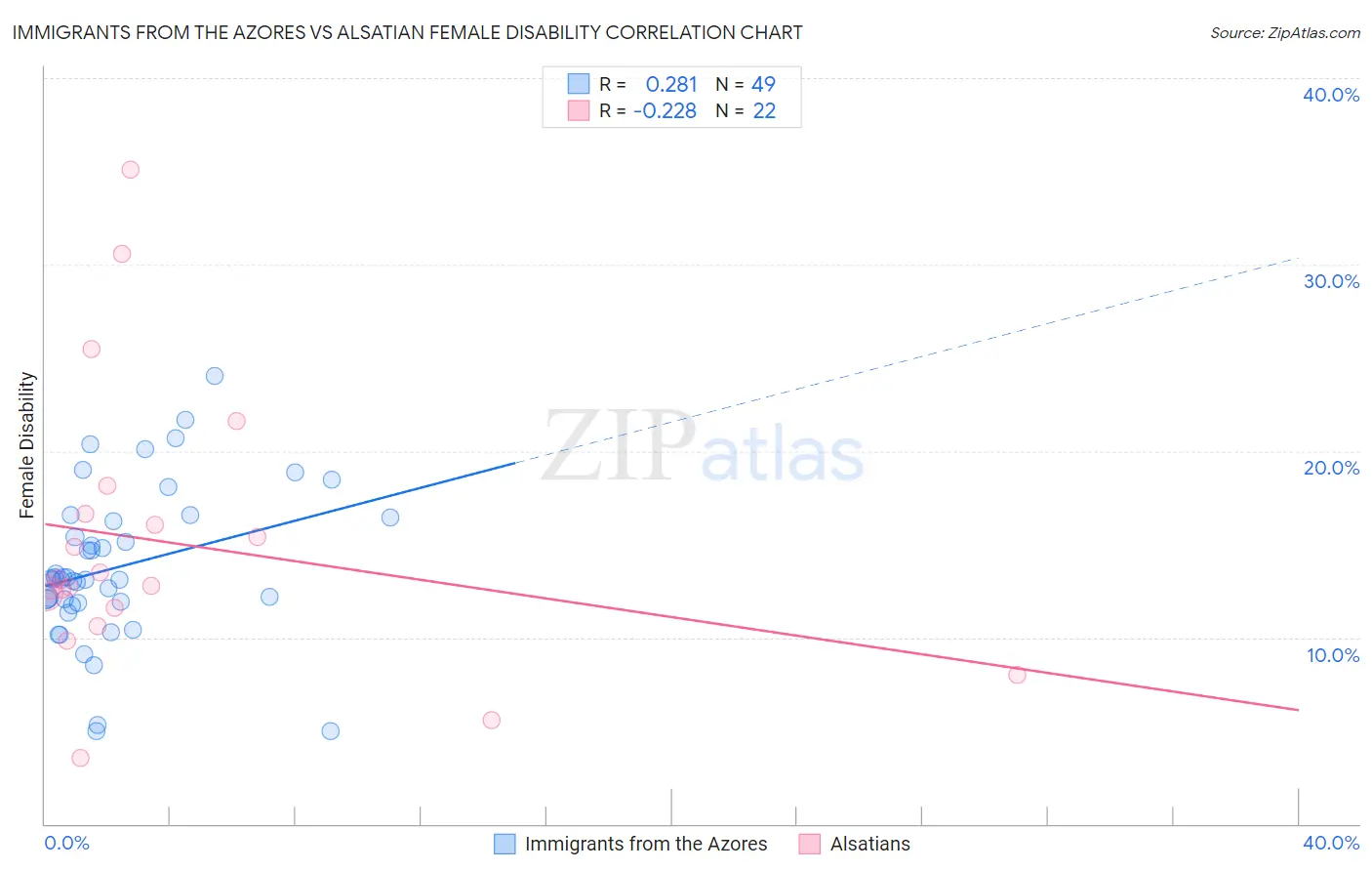 Immigrants from the Azores vs Alsatian Female Disability