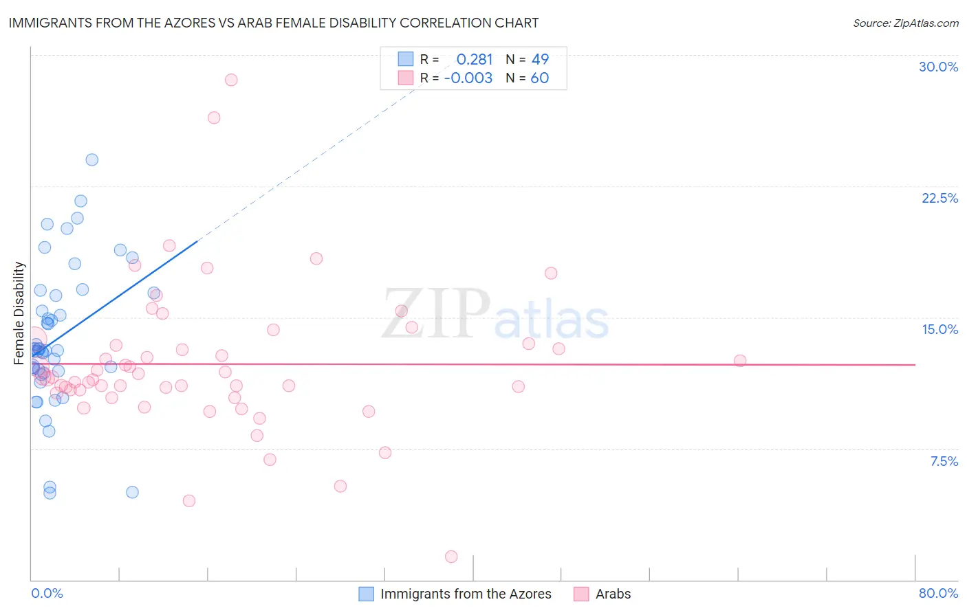 Immigrants from the Azores vs Arab Female Disability