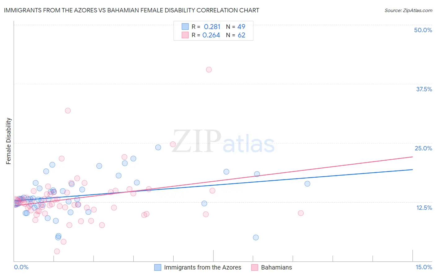Immigrants from the Azores vs Bahamian Female Disability