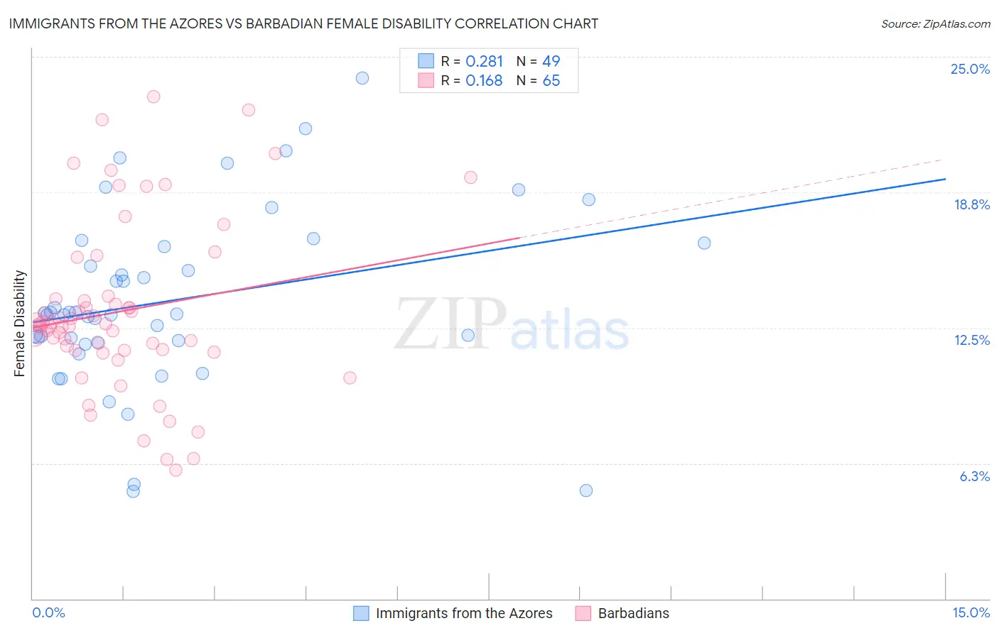 Immigrants from the Azores vs Barbadian Female Disability