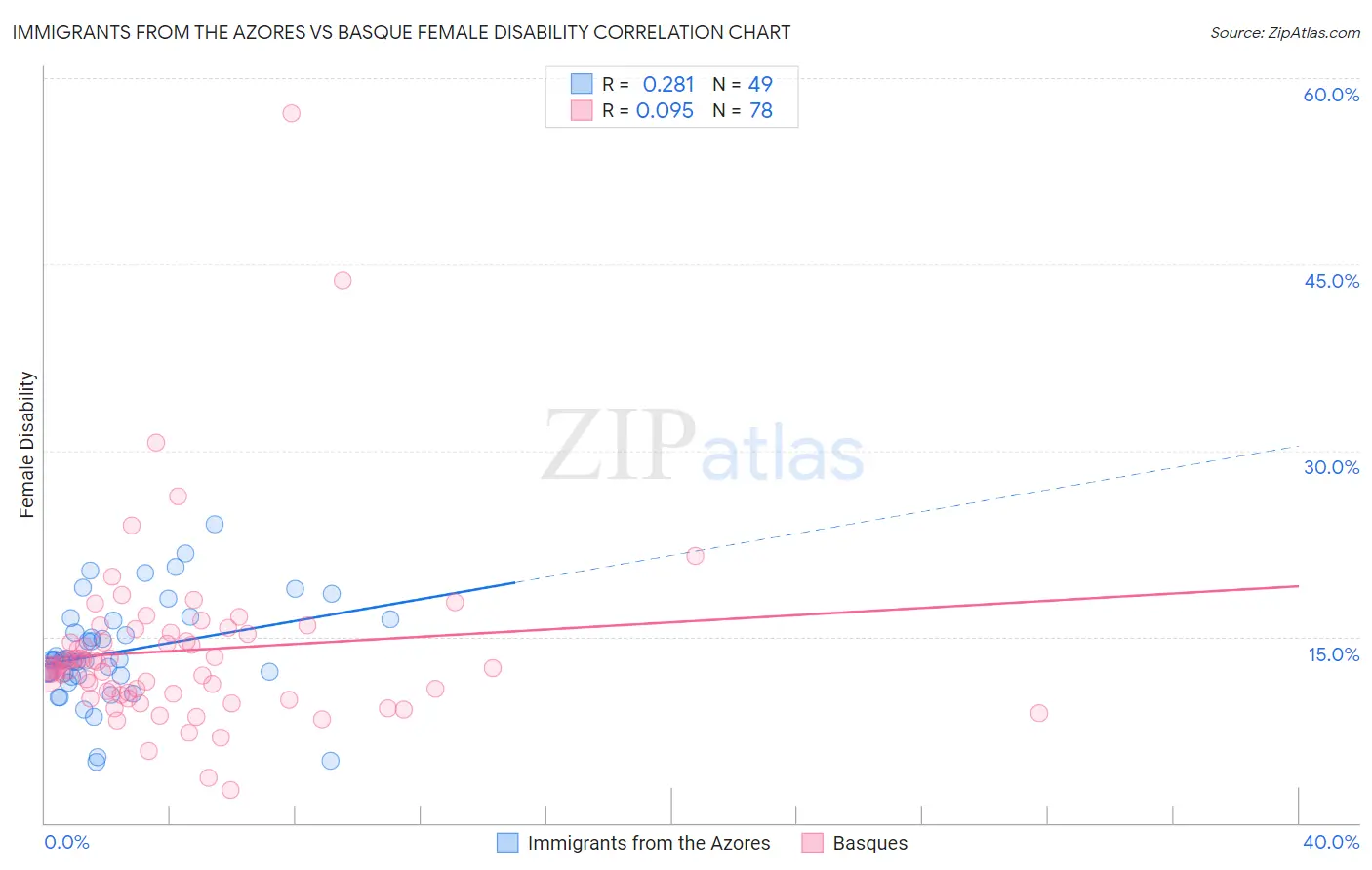 Immigrants from the Azores vs Basque Female Disability