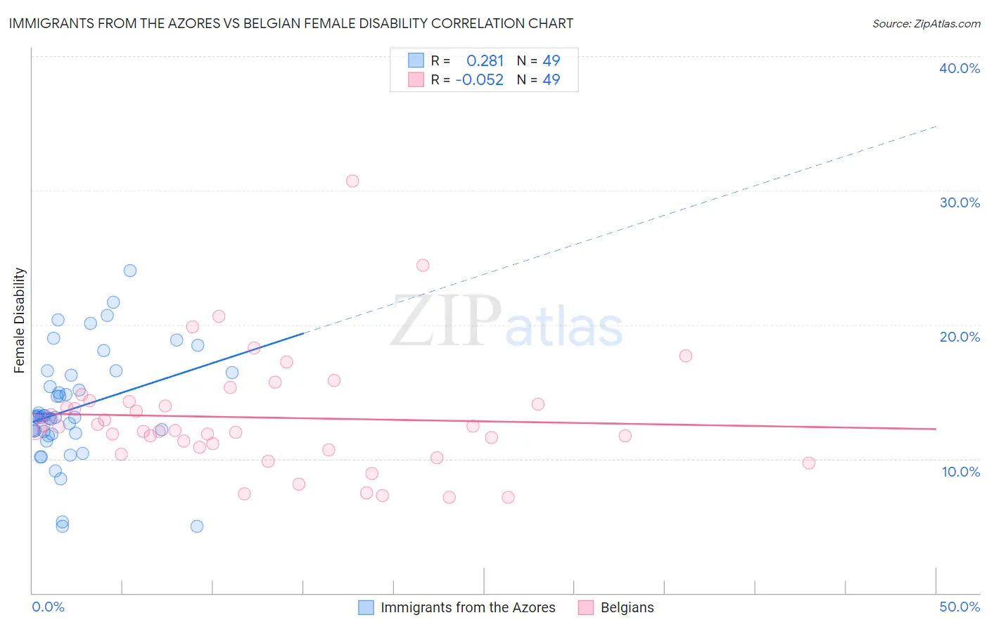 Immigrants from the Azores vs Belgian Female Disability
