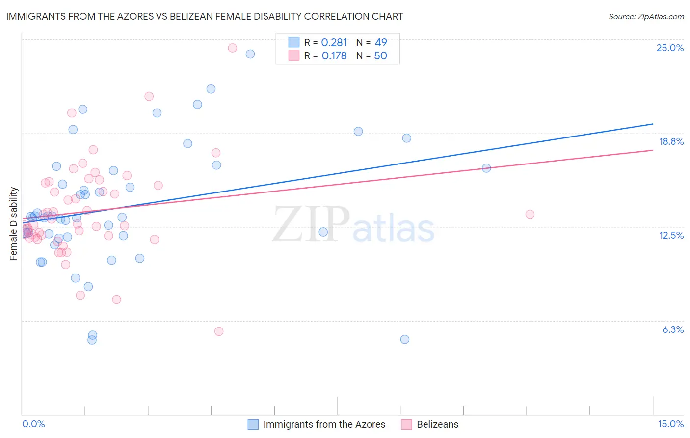 Immigrants from the Azores vs Belizean Female Disability