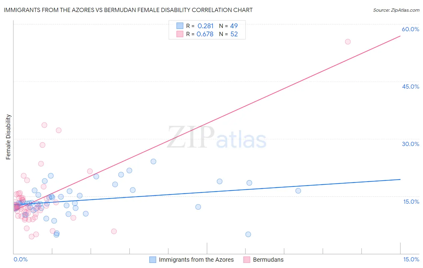 Immigrants from the Azores vs Bermudan Female Disability