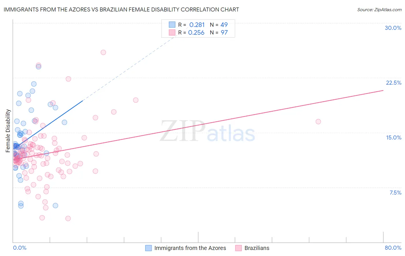 Immigrants from the Azores vs Brazilian Female Disability