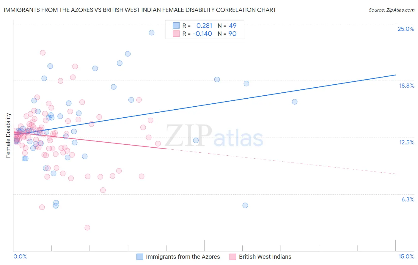 Immigrants from the Azores vs British West Indian Female Disability