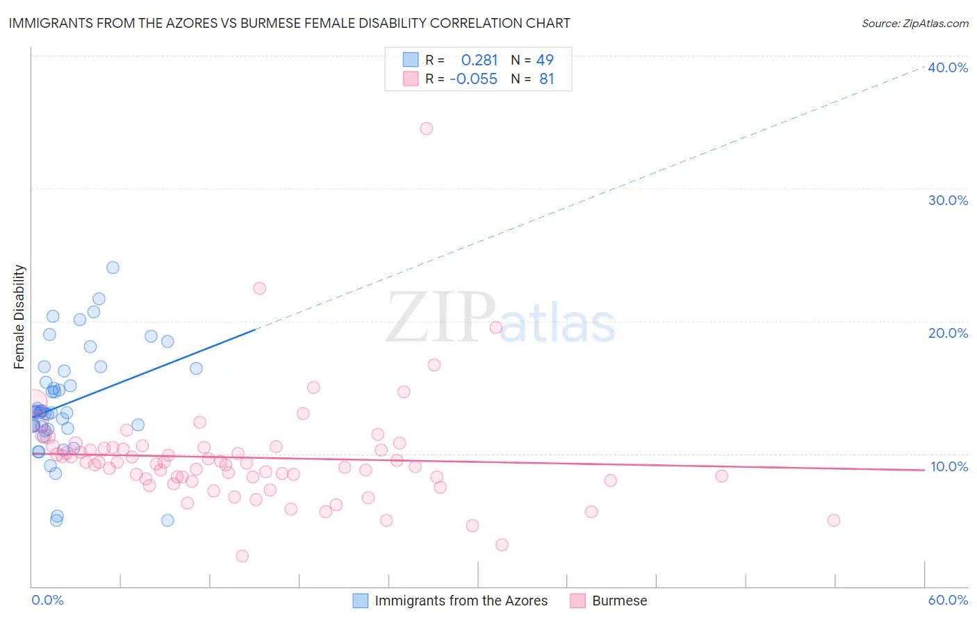 Immigrants from the Azores vs Burmese Female Disability