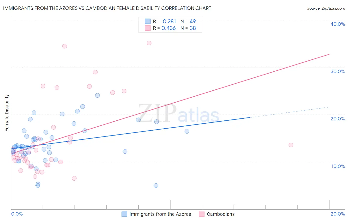 Immigrants from the Azores vs Cambodian Female Disability