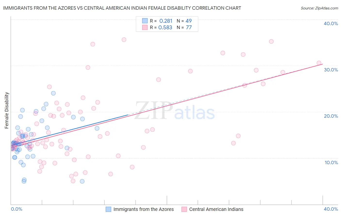 Immigrants from the Azores vs Central American Indian Female Disability
