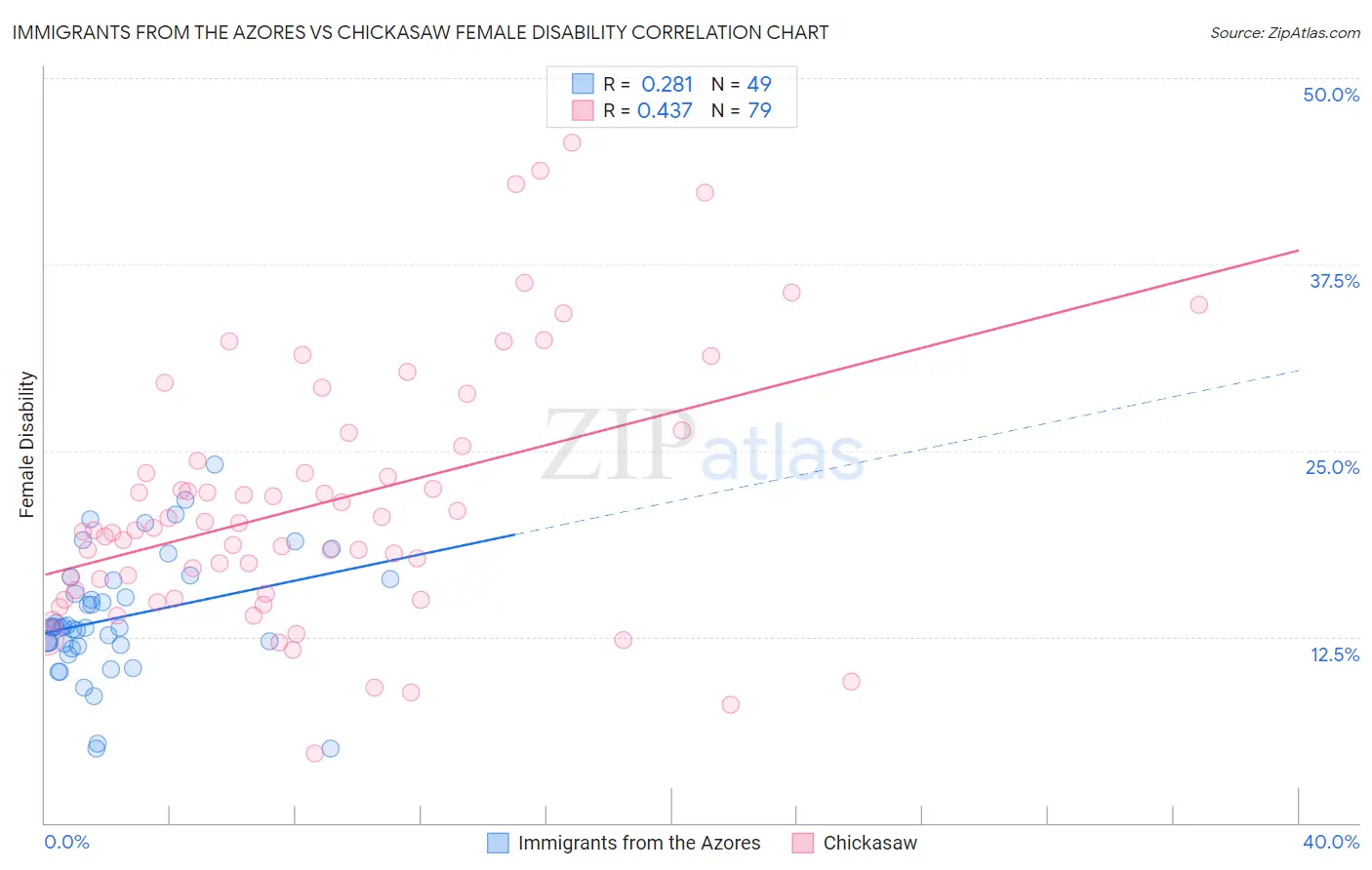 Immigrants from the Azores vs Chickasaw Female Disability