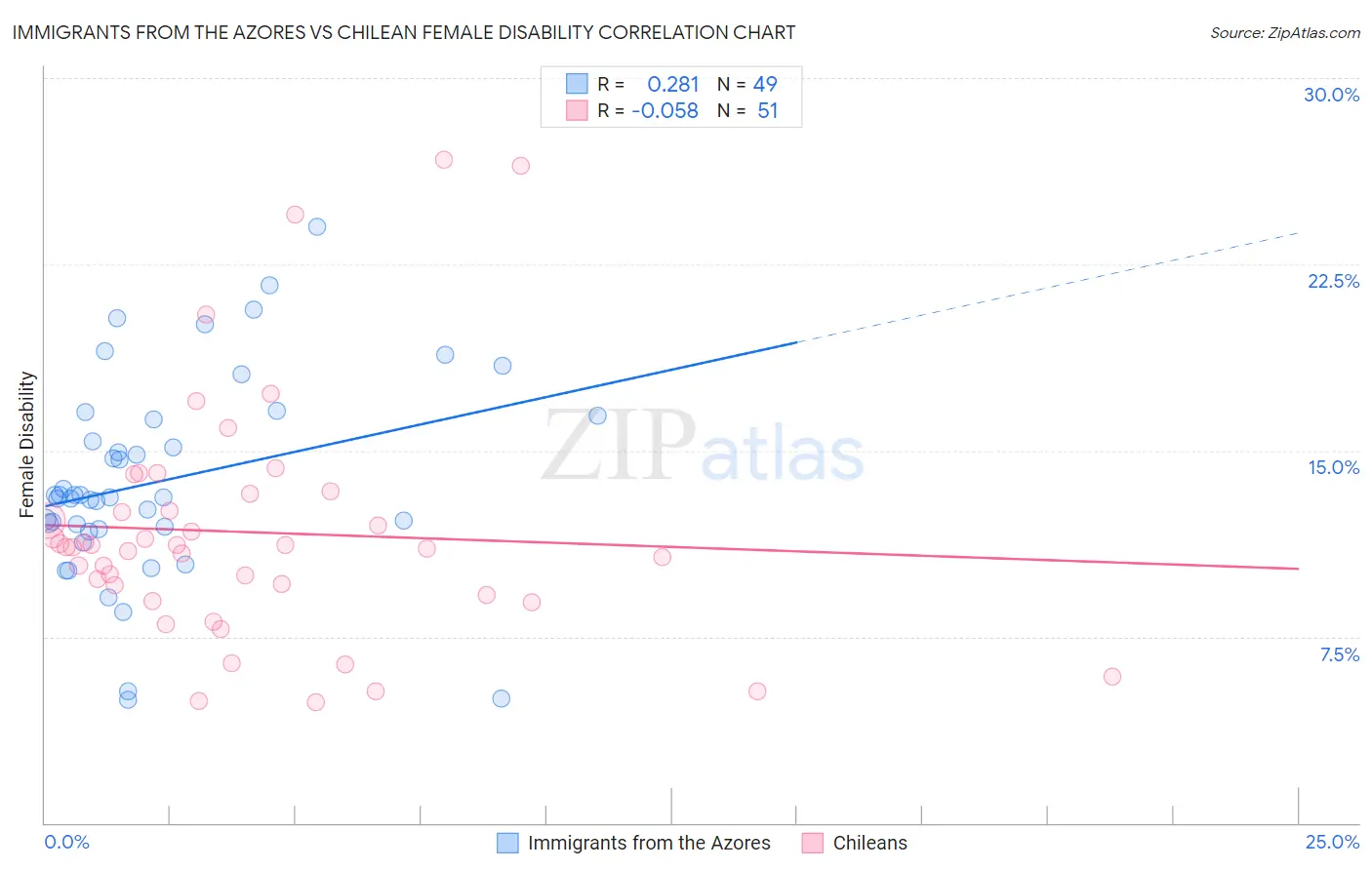 Immigrants from the Azores vs Chilean Female Disability