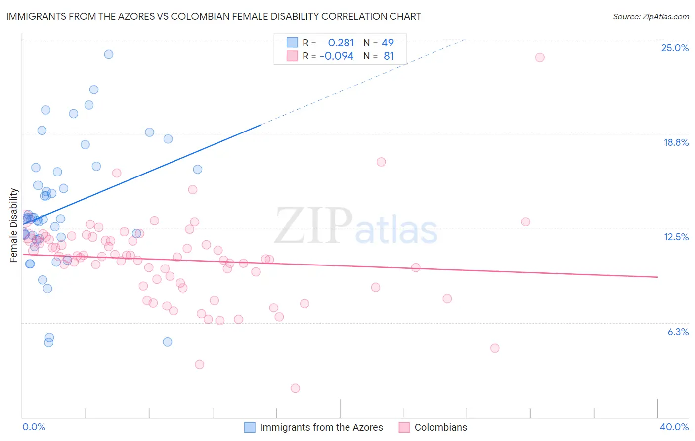 Immigrants from the Azores vs Colombian Female Disability