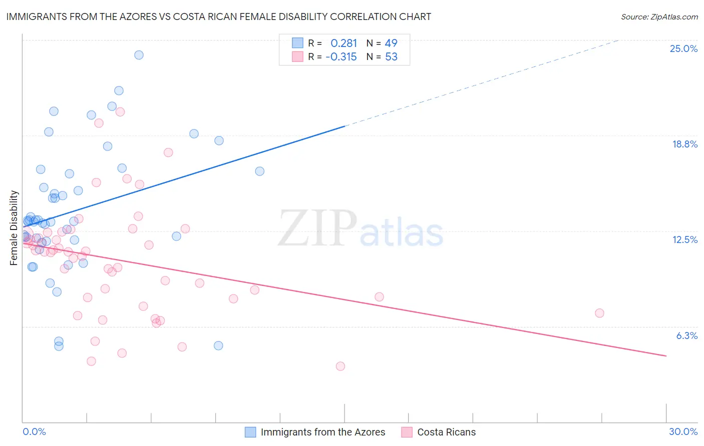 Immigrants from the Azores vs Costa Rican Female Disability