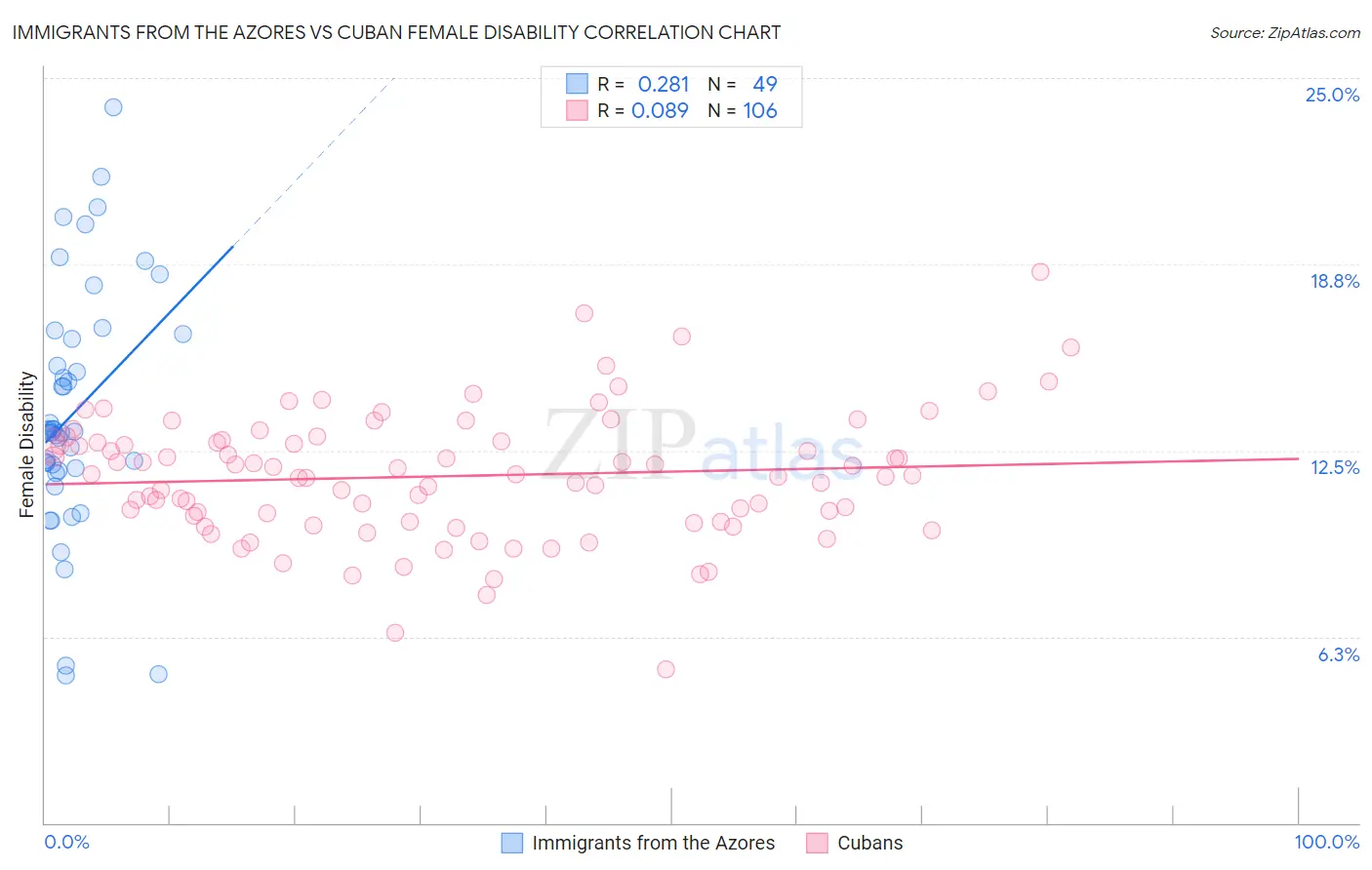 Immigrants from the Azores vs Cuban Female Disability