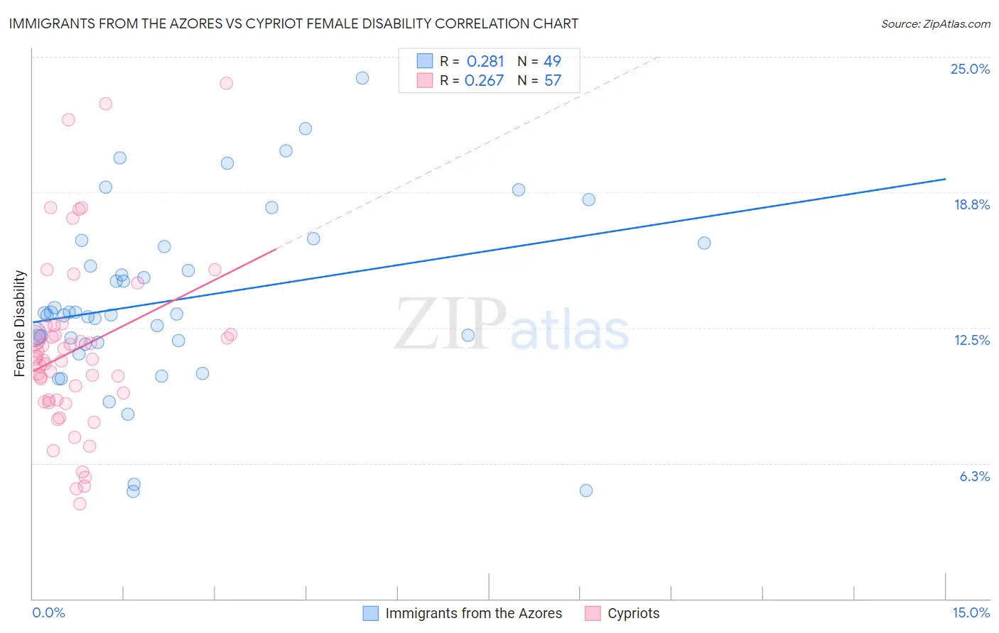 Immigrants from the Azores vs Cypriot Female Disability