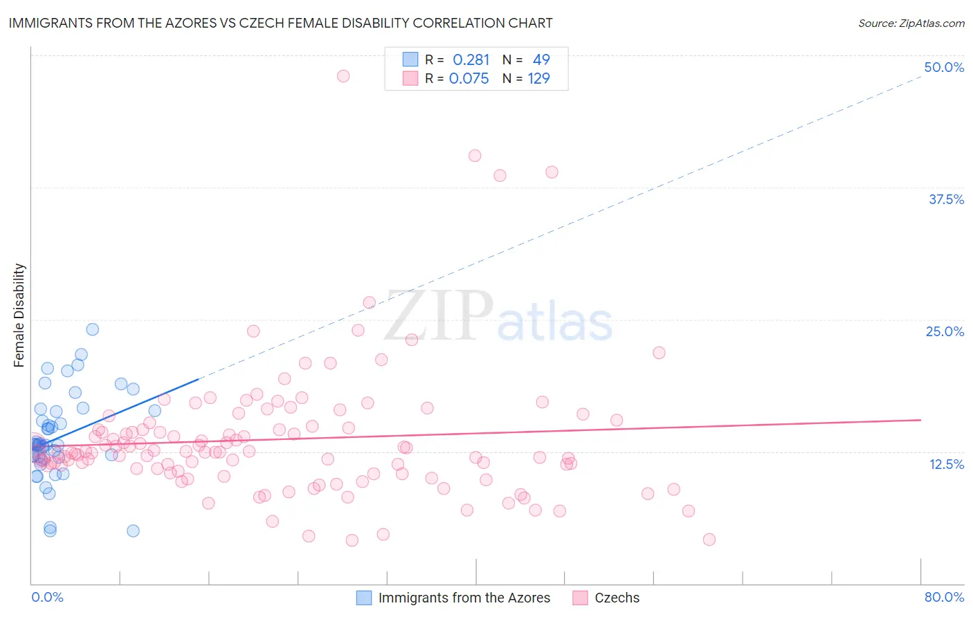 Immigrants from the Azores vs Czech Female Disability