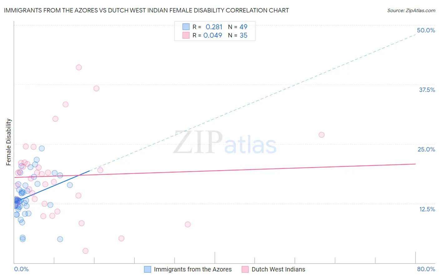 Immigrants from the Azores vs Dutch West Indian Female Disability