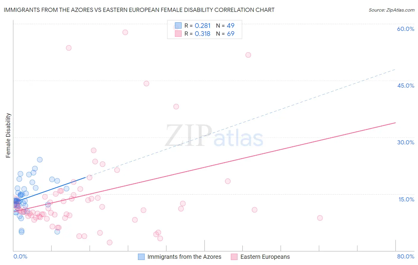 Immigrants from the Azores vs Eastern European Female Disability