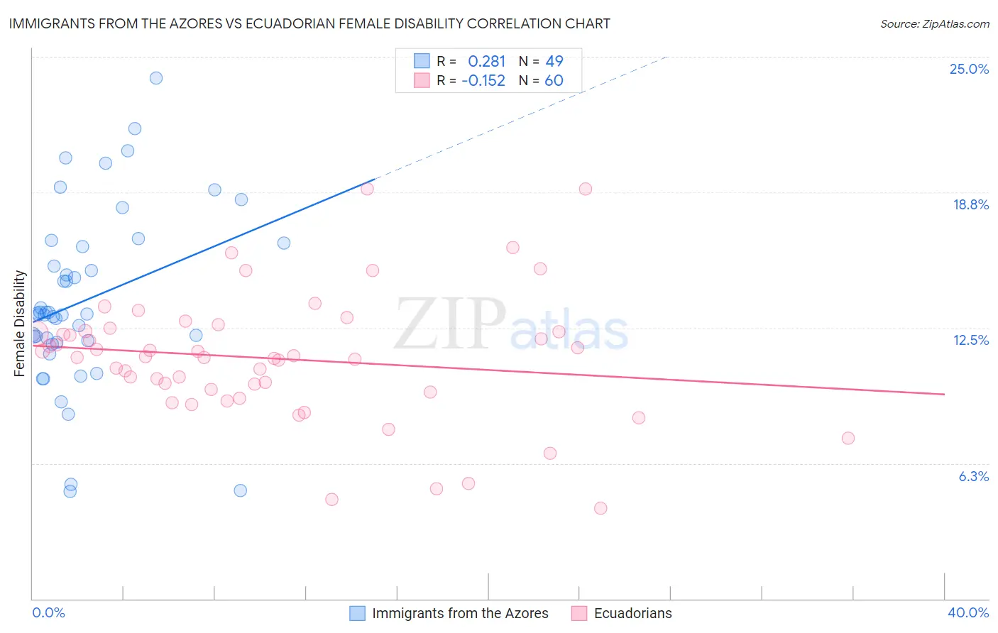 Immigrants from the Azores vs Ecuadorian Female Disability
