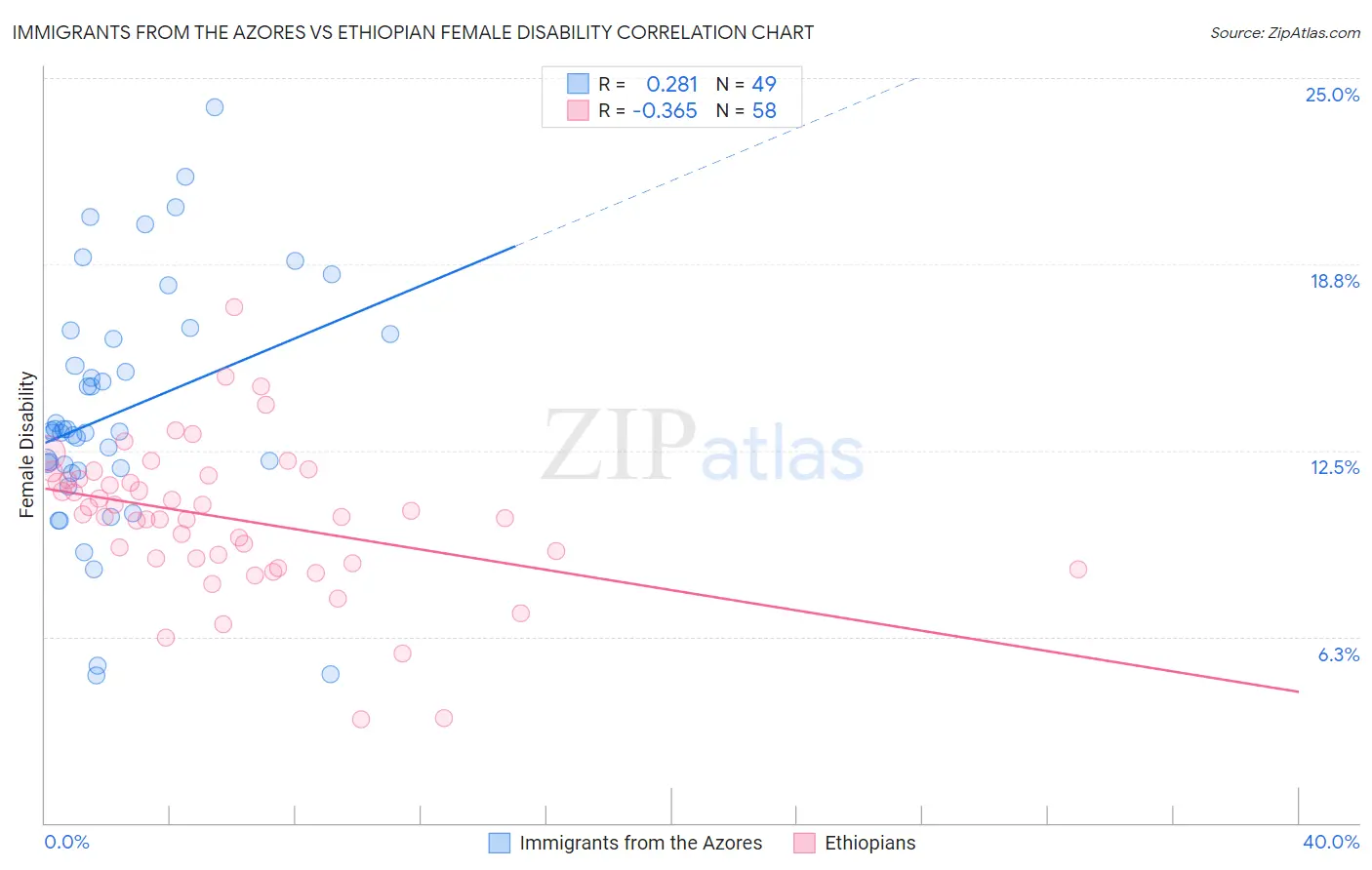 Immigrants from the Azores vs Ethiopian Female Disability