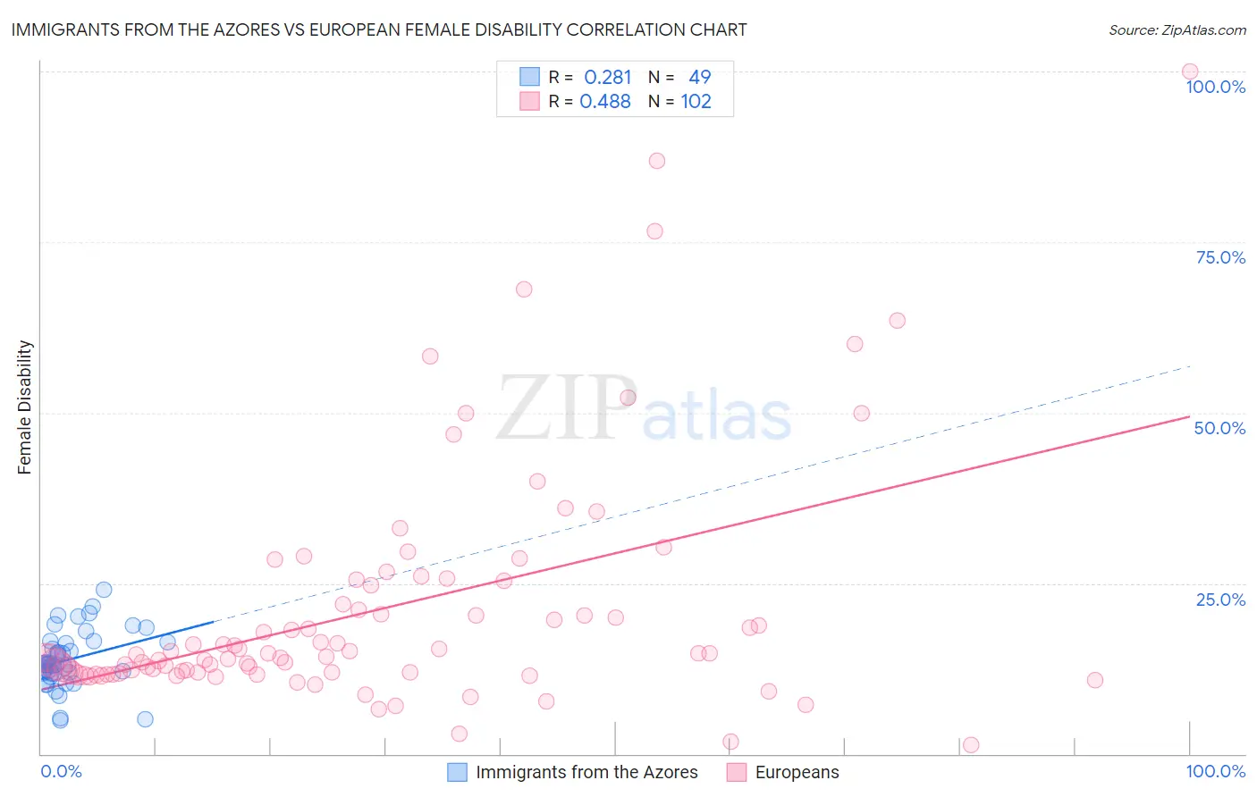 Immigrants from the Azores vs European Female Disability
