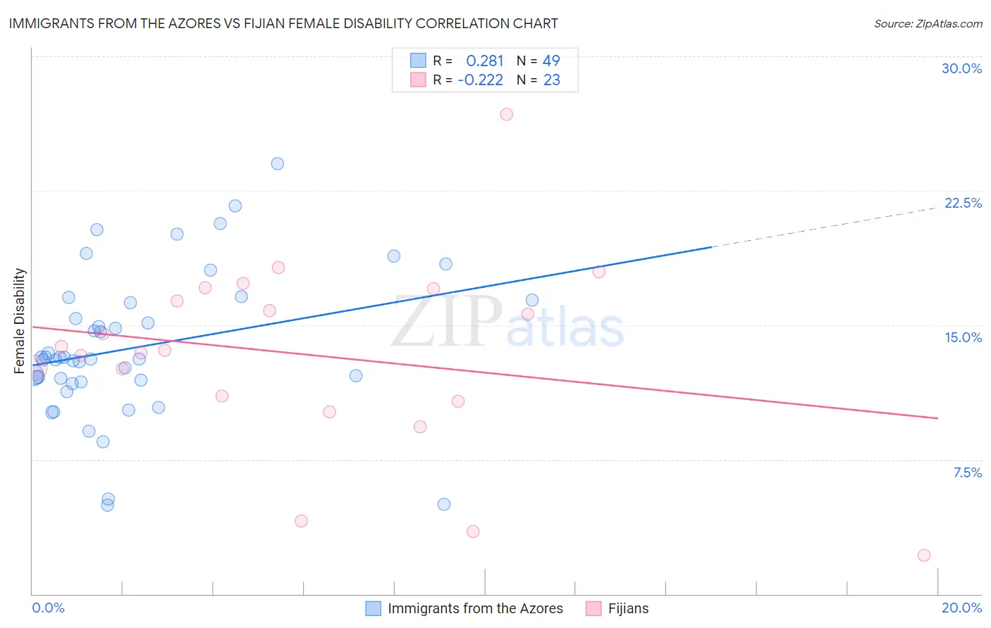 Immigrants from the Azores vs Fijian Female Disability