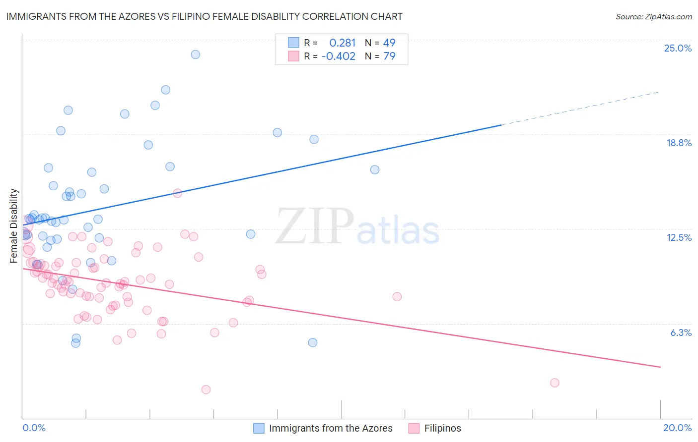 Immigrants from the Azores vs Filipino Female Disability