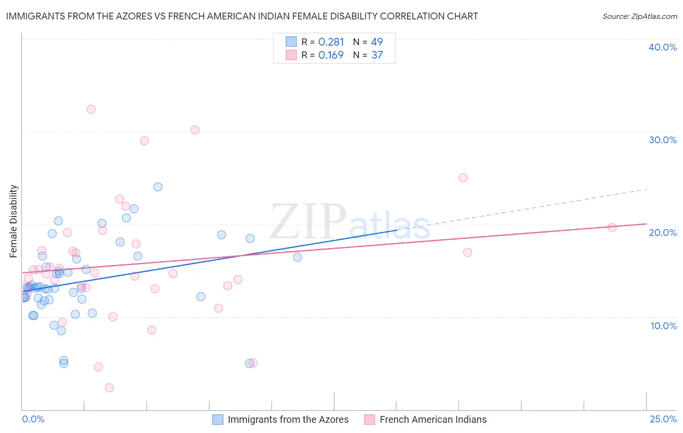 Immigrants from the Azores vs French American Indian Female Disability