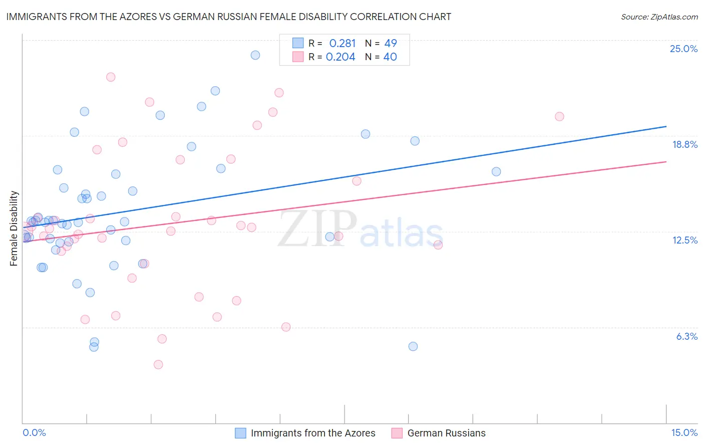 Immigrants from the Azores vs German Russian Female Disability