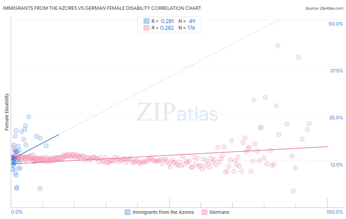 Immigrants from the Azores vs German Female Disability