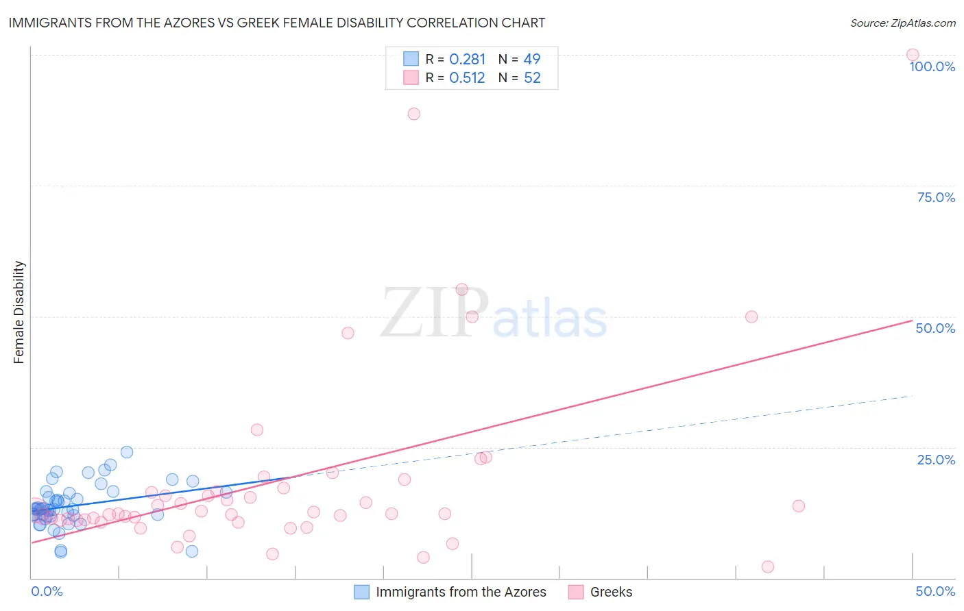 Immigrants from the Azores vs Greek Female Disability