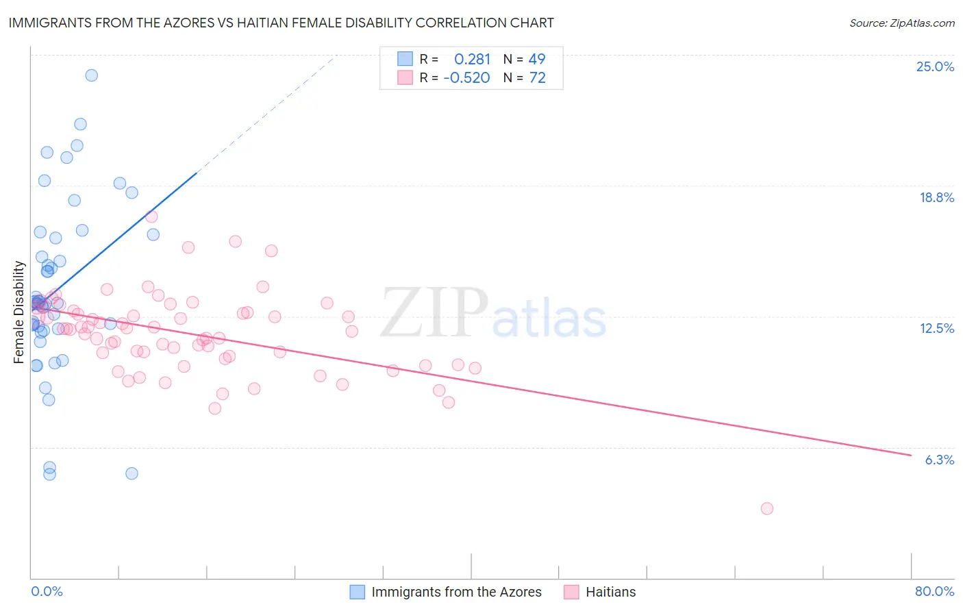 Immigrants from the Azores vs Haitian Female Disability