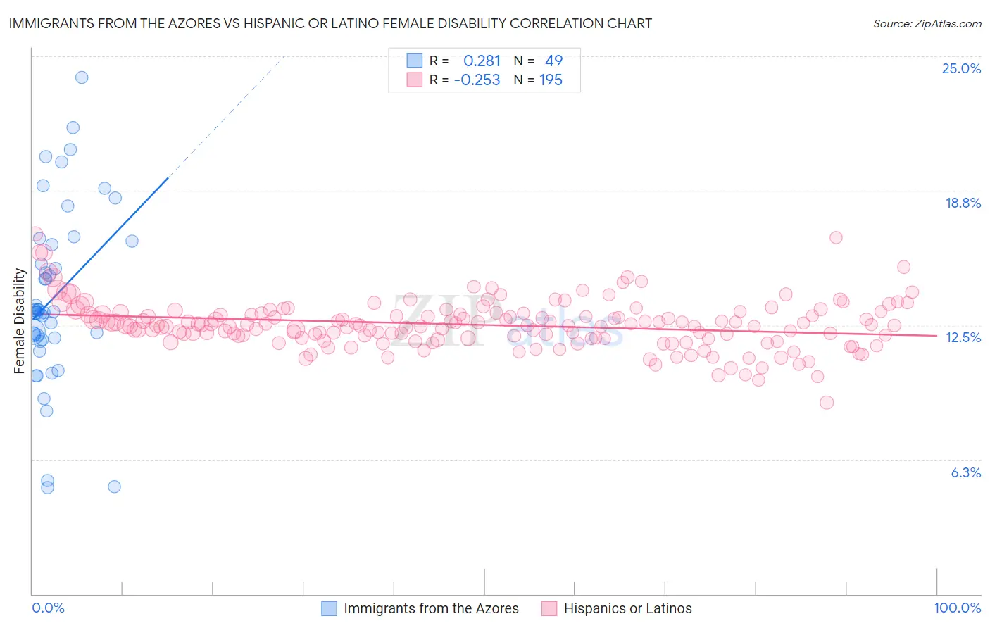 Immigrants from the Azores vs Hispanic or Latino Female Disability