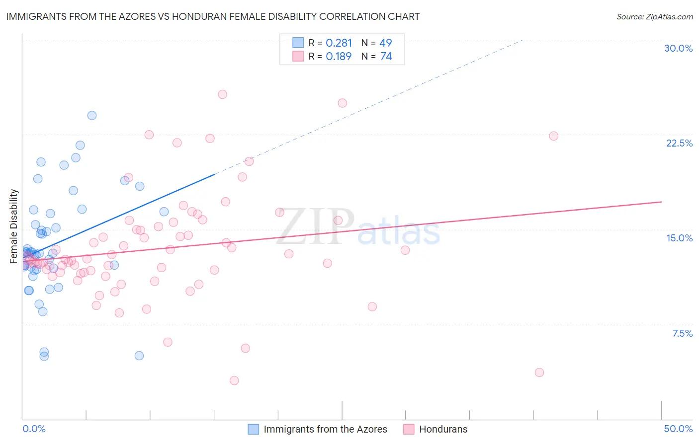 Immigrants from the Azores vs Honduran Female Disability