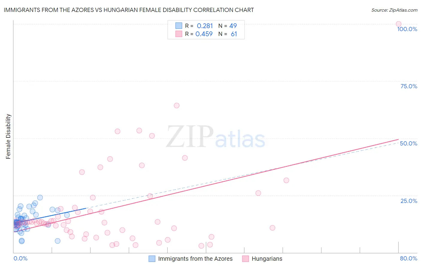 Immigrants from the Azores vs Hungarian Female Disability