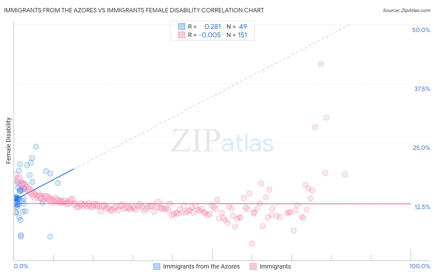 Immigrants from the Azores vs Immigrants Female Disability