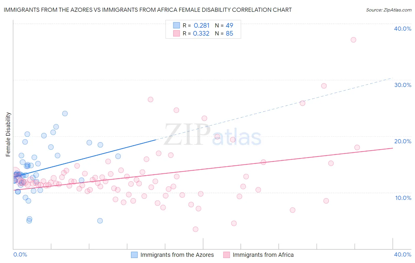 Immigrants from the Azores vs Immigrants from Africa Female Disability