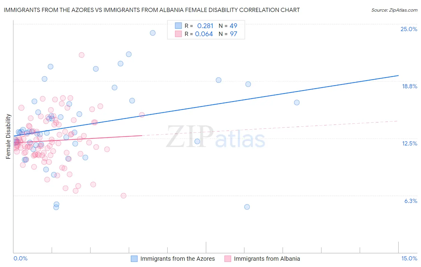 Immigrants from the Azores vs Immigrants from Albania Female Disability