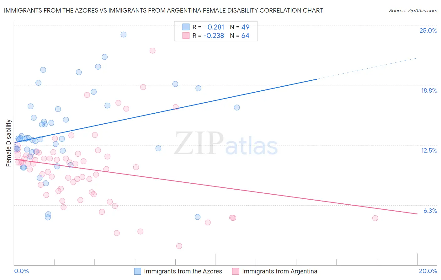 Immigrants from the Azores vs Immigrants from Argentina Female Disability