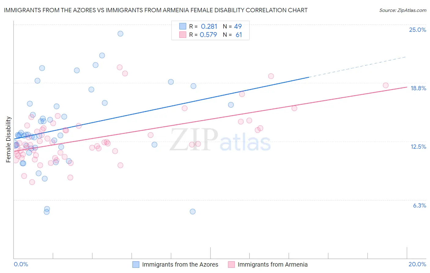 Immigrants from the Azores vs Immigrants from Armenia Female Disability