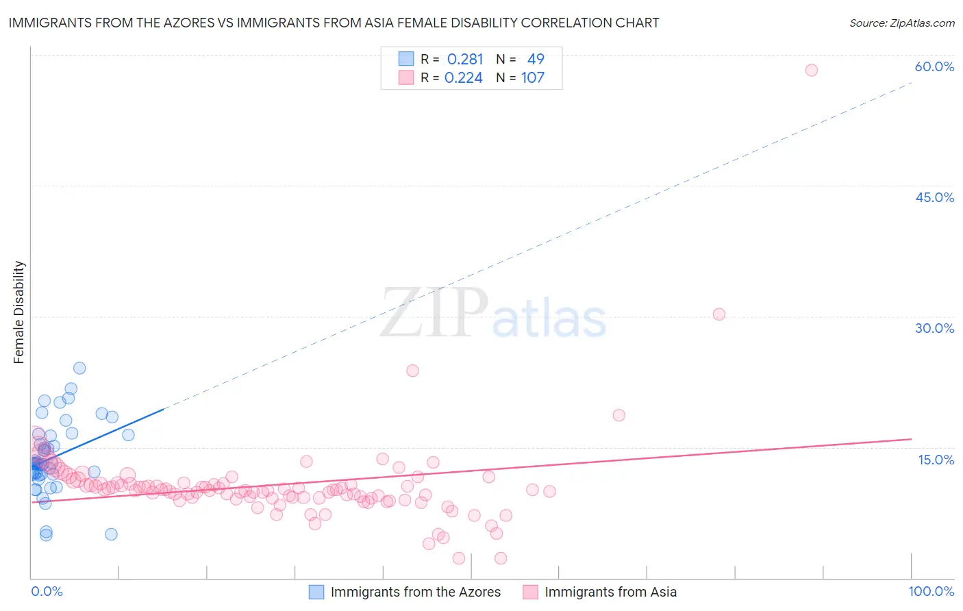 Immigrants from the Azores vs Immigrants from Asia Female Disability
