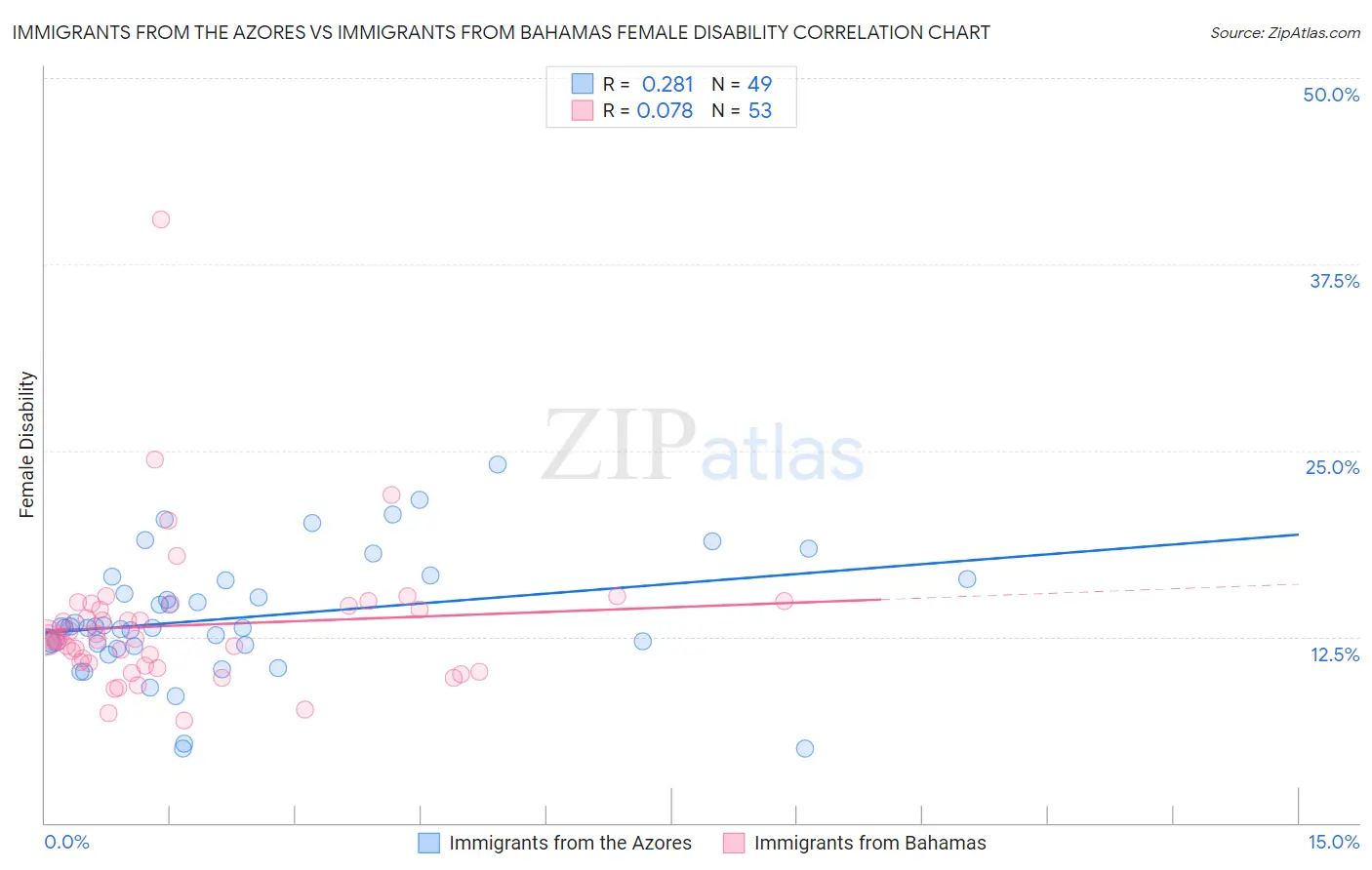 Immigrants from the Azores vs Immigrants from Bahamas Female Disability