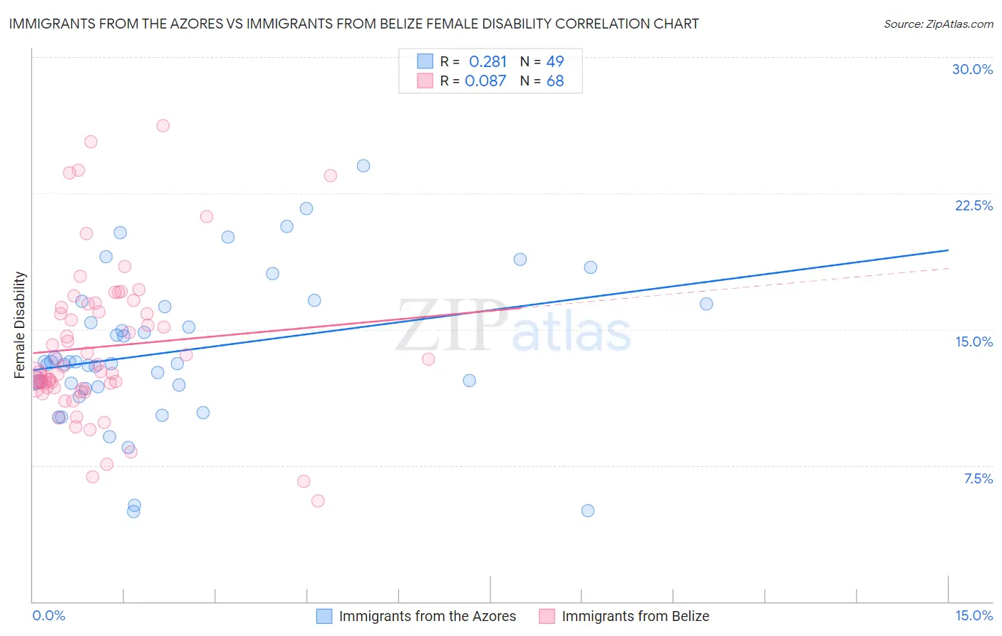 Immigrants from the Azores vs Immigrants from Belize Female Disability